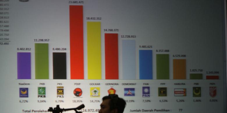 Prediksi Perolehan Kursi DPR Setiap Partai