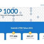 10 Besar Sekolah Terbaik 2021 dalam LTMPT