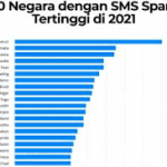 Truecaller Global Spam Report, Indonesia masuk posisi enam