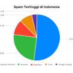 Truecaller Global Spam Report, Indonesia masuk posisi enam