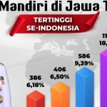 Jawa Timur Memiliki Jumlah Desa Mandiri Terbanyak Se-Indonesia