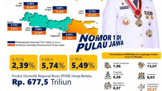 Kinerja ekonomi Jatim di Triwulan II 2022 tertinggi di Pulau Jawa